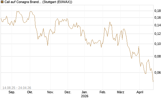 Call auf Conagra Brands [Morgan Stanley & Co. Int. plc] Chart