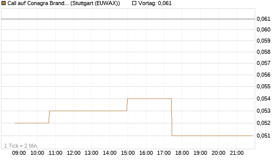 Call auf Conagra Brands [Morgan Stanley & Co. Int. plc] Chart