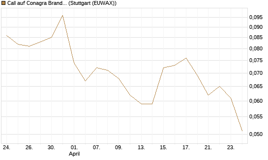 Call auf Conagra Brands [Morgan Stanley & Co. Int. plc] Chart