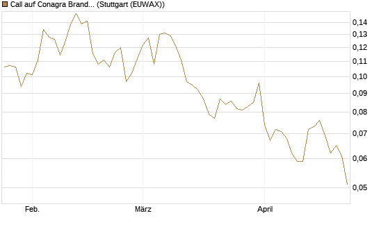 Call auf Conagra Brands [Morgan Stanley & Co. Int. plc] Chart