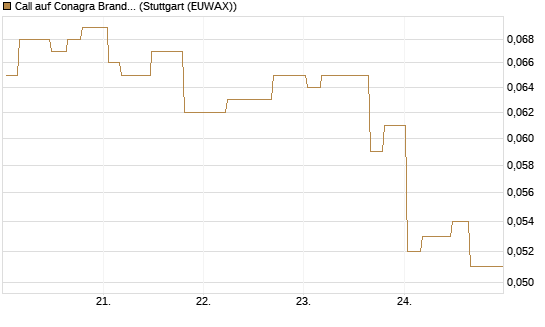 Call auf Conagra Brands [Morgan Stanley & Co. Int. plc] Chart