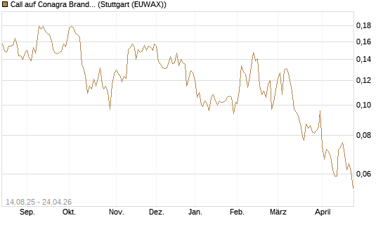Call auf Conagra Brands [Morgan Stanley & Co. Int. plc] Chart