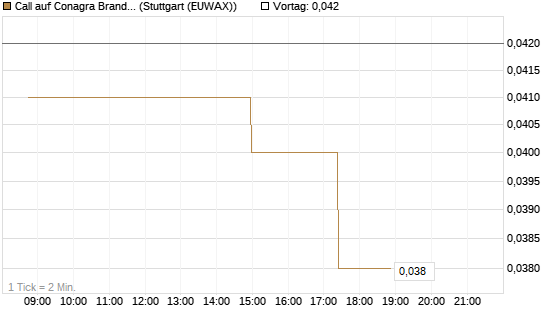 Call auf Conagra Brands [Morgan Stanley & Co. Int. plc] Chart