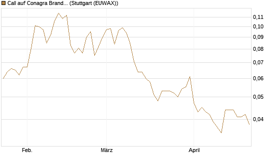Call auf Conagra Brands [Morgan Stanley & Co. Int. plc] Chart