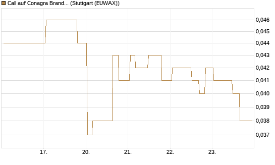 Call auf Conagra Brands [Morgan Stanley & Co. Int. plc] Chart