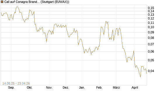 Call auf Conagra Brands [Morgan Stanley & Co. Int. plc] Chart