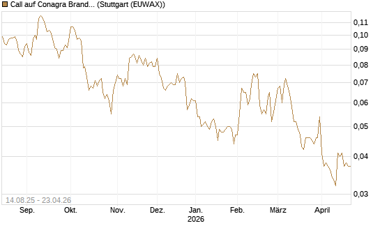 Call auf Conagra Brands [Morgan Stanley & Co. Int. plc] Chart
