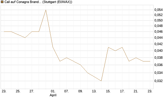 Call auf Conagra Brands [Morgan Stanley & Co. Int. plc] Chart