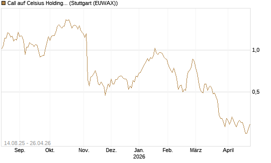Call auf Celsius Holdings [Morgan Stanley & Co. Int. plc] Chart