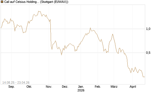 Call auf Celsius Holdings [Morgan Stanley & Co. Int. plc] Chart