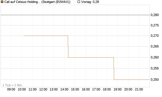 Call auf Celsius Holdings [Morgan Stanley & Co. Int. plc] Chart