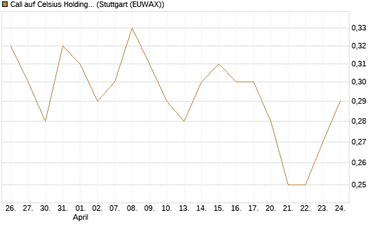 Call auf Celsius Holdings [Morgan Stanley & Co. Int. plc] Chart