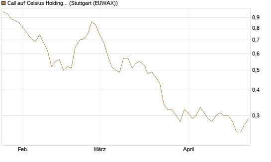 Call auf Celsius Holdings [Morgan Stanley & Co. Int. plc] Chart