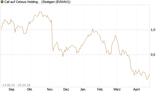 Call auf Celsius Holdings [Morgan Stanley & Co. Int. plc] Chart