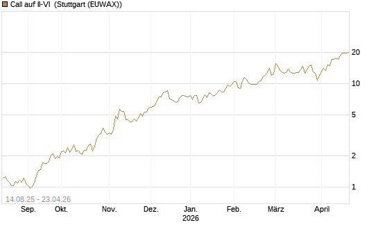 Call auf II-VI [Morgan Stanley & Co. Int. plc] Chart