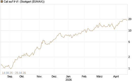 Call auf II-VI [Morgan Stanley & Co. Int. plc] Chart