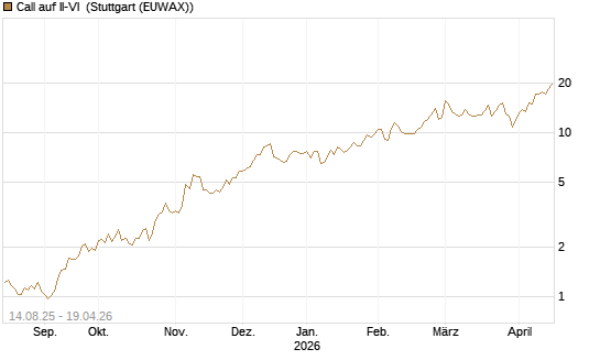 Call auf II-VI [Morgan Stanley & Co. Int. plc] Chart