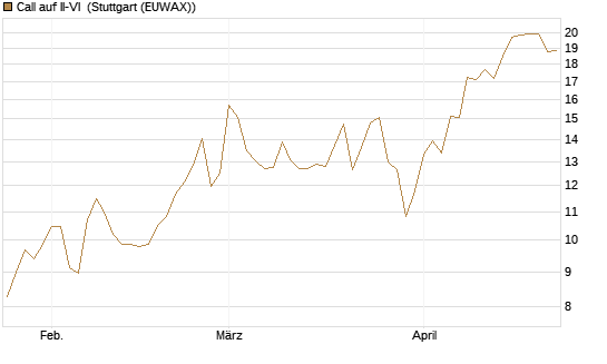 Call auf II-VI [Morgan Stanley & Co. Int. plc] Chart