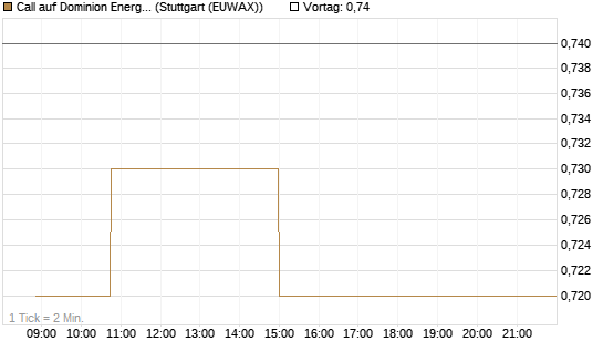 Call auf Dominion Energy [Morgan Stanley & Co. Int. plc] Chart
