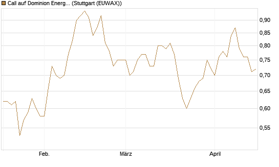 Call auf Dominion Energy [Morgan Stanley & Co. Int. plc] Chart