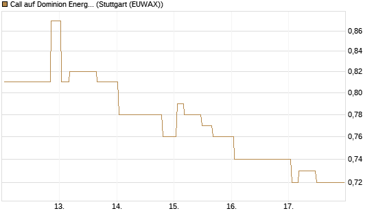 Call auf Dominion Energy [Morgan Stanley & Co. Int. plc] Chart