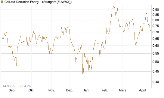Call auf Dominion Energy [Morgan Stanley & Co. Int. plc] Chart