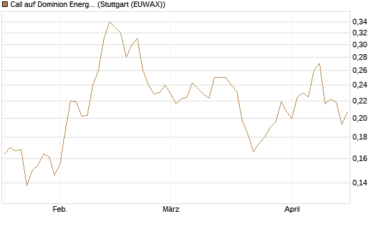 Call auf Dominion Energy [Morgan Stanley & Co. Int. plc] Chart