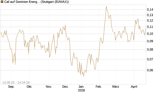 Call auf Dominion Energy [Morgan Stanley & Co. Int. plc] Chart