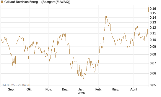Call auf Dominion Energy [Morgan Stanley & Co. Int. plc] Chart