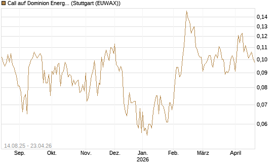 Call auf Dominion Energy [Morgan Stanley & Co. Int. plc] Chart