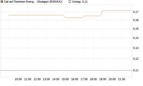 Call auf Dominion Energy [Morgan Stanley & Co. Int. plc] Chart