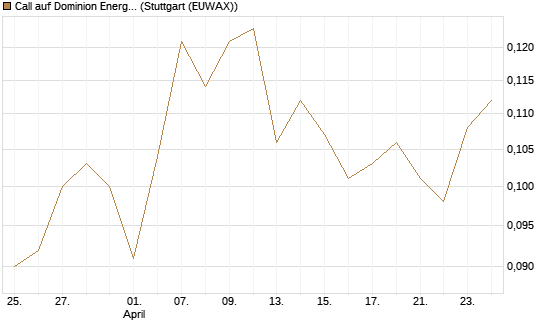 Call auf Dominion Energy [Morgan Stanley & Co. Int. plc] Chart