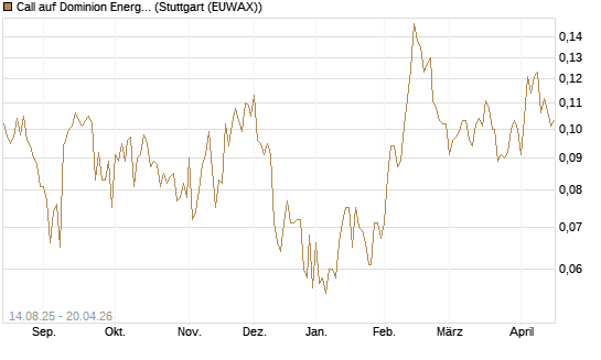 Call auf Dominion Energy [Morgan Stanley & Co. Int. plc] Chart