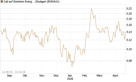 Call auf Dominion Energy [Morgan Stanley & Co. Int. plc] Chart