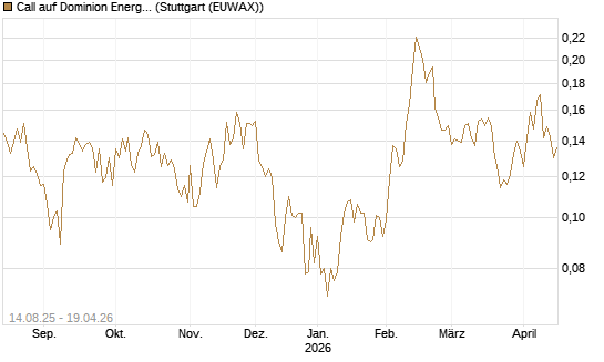 Call auf Dominion Energy [Morgan Stanley & Co. Int. plc] Chart