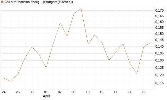 Call auf Dominion Energy [Morgan Stanley & Co. Int. plc] Chart