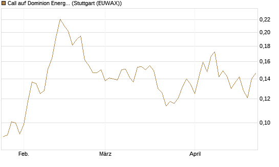 Call auf Dominion Energy [Morgan Stanley & Co. Int. plc] Chart