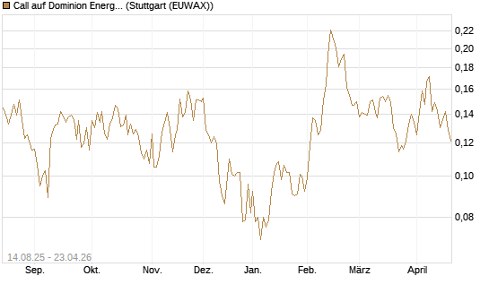 Call auf Dominion Energy [Morgan Stanley & Co. Int. plc] Chart
