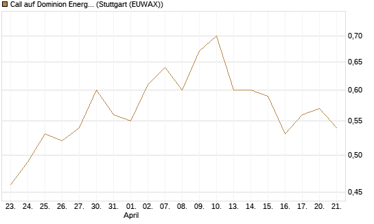 Call auf Dominion Energy [Morgan Stanley & Co. Int. plc] Chart