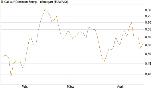 Call auf Dominion Energy [Morgan Stanley & Co. Int. plc] Chart