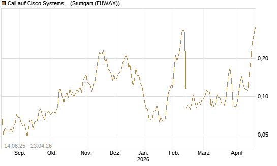 Call auf Cisco Systems [Morgan Stanley & Co. Int. plc] Chart