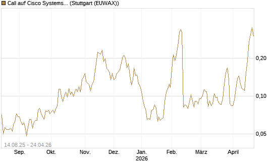 Call auf Cisco Systems [Morgan Stanley & Co. Int. plc] Chart