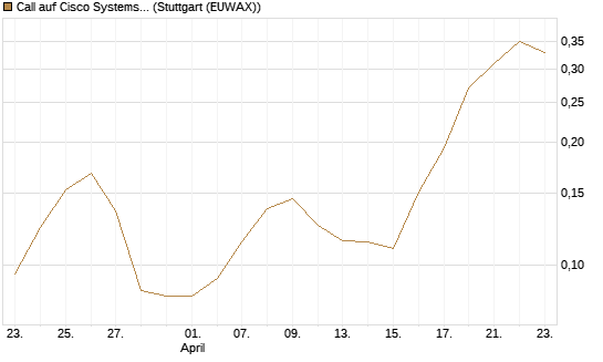 Call auf Cisco Systems [Morgan Stanley & Co. Int. plc] Chart