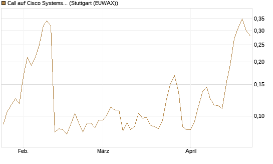 Call auf Cisco Systems [Morgan Stanley & Co. Int. plc] Chart