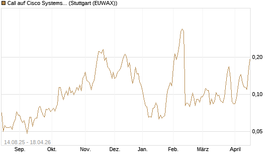 Call auf Cisco Systems [Morgan Stanley & Co. Int. plc] Chart