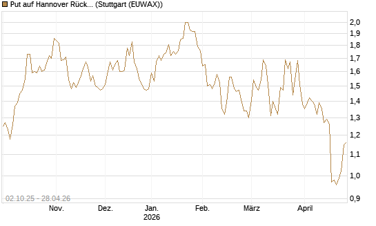 Put auf Hannover Rück [Morgan Stanley & Co. Int. plc] Chart