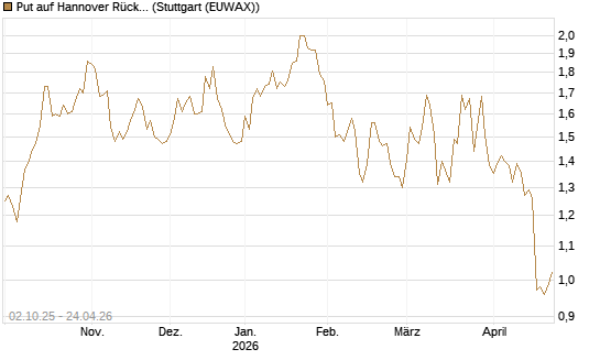 Put auf Hannover Rück [Morgan Stanley & Co. Int. plc] Chart