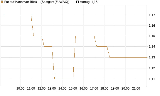 Put auf Hannover Rück [Morgan Stanley & Co. Int. plc] Chart