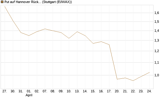 Put auf Hannover Rück [Morgan Stanley & Co. Int. plc] Chart