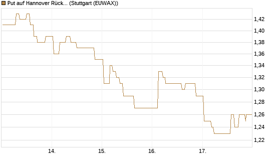 Put auf Hannover Rück [Morgan Stanley & Co. Int. plc] Chart